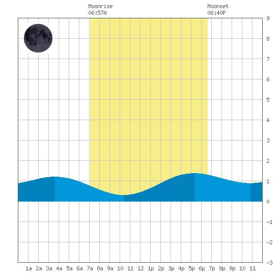 Lawma tide chart for Saturday, October 14, 2023