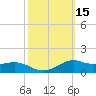 Lawma tide chart for Sunday, October 15, 2023
