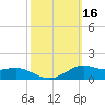 Lawma tide chart for Monday, October 16, 2023