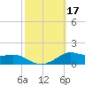 Lawma tide chart for Tuesday, October 17, 2023