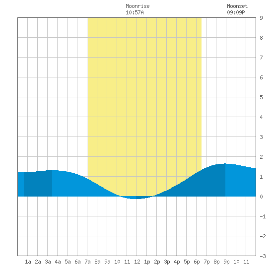 Lawma tide chart for Wednesday, October 18, 2023