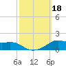 Lawma tide chart for Wednesday, October 18, 2023