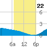 Lawma tide chart for Sunday, October 22, 2023