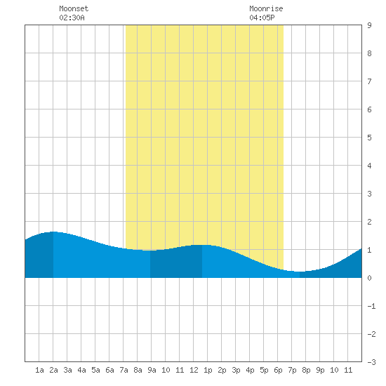 Lawma tide chart for Tuesday, October 24, 2023