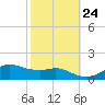 Lawma tide chart for Tuesday, October 24, 2023