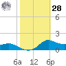 Lawma tide chart for Saturday, October 28, 2023