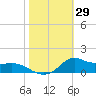 Lawma tide chart for Sunday, October 29, 2023