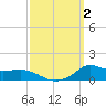 Lawma tide chart for Monday, October 2, 2023