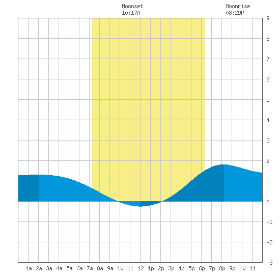 Lawma tide chart for Tuesday, October 31, 2023