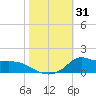 Lawma tide chart for Tuesday, October 31, 2023