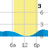 Lawma tide chart for Tuesday, October 3, 2023