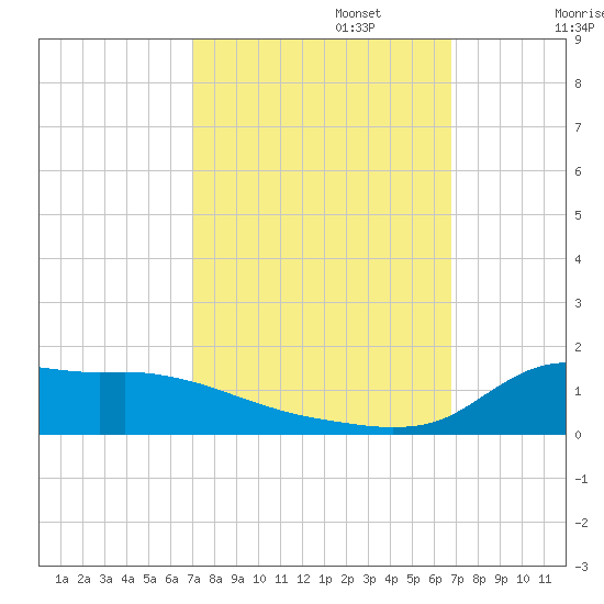 Lawma tide chart for Thursday, October 5, 2023