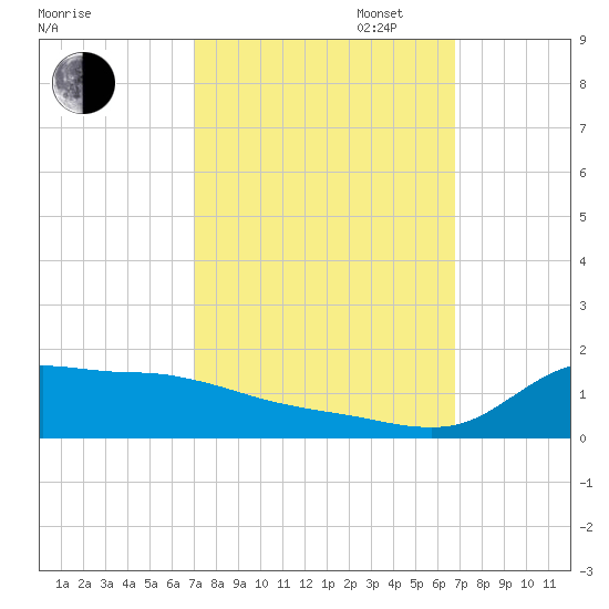 Lawma tide chart for Friday, October 6, 2023