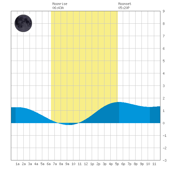 Lawma tide chart for Monday, November 13, 2023