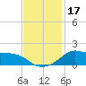 Lawma tide chart for Friday, November 17, 2023