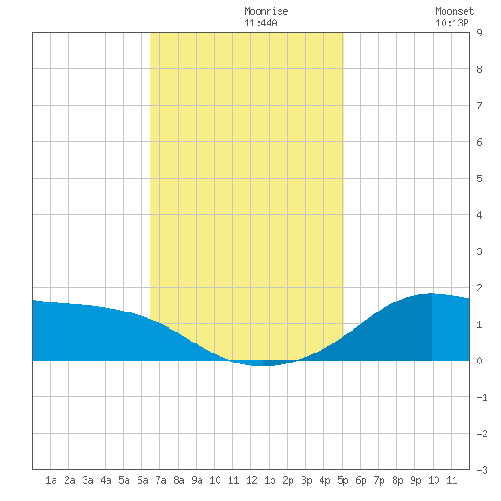 Lawma tide chart for Saturday, November 18, 2023
