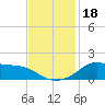 Lawma tide chart for Saturday, November 18, 2023