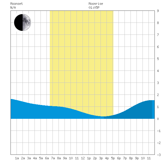 Lawma tide chart for Monday, November 20, 2023