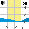 Lawma tide chart for Monday, November 20, 2023