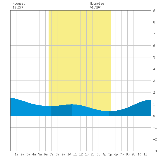 Lawma tide chart for Tuesday, November 21, 2023