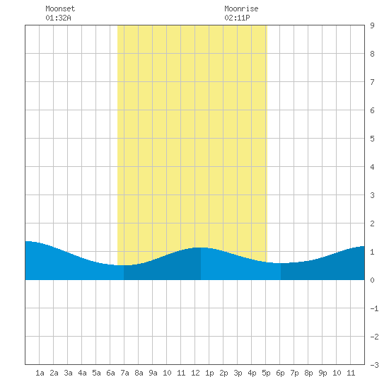 Lawma tide chart for Wednesday, November 22, 2023