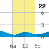Lawma tide chart for Wednesday, November 22, 2023