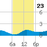 Lawma tide chart for Thursday, November 23, 2023