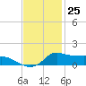 Lawma tide chart for Saturday, November 25, 2023