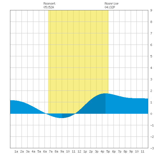 Lawma tide chart for Sunday, November 26, 2023