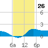 Lawma tide chart for Sunday, November 26, 2023