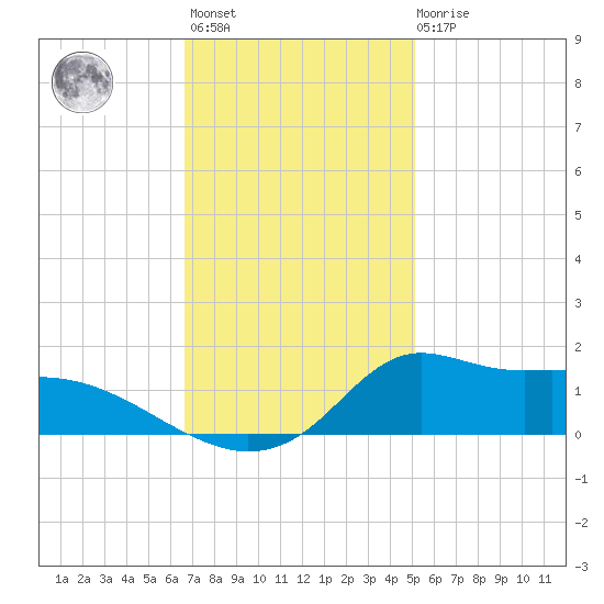 Lawma tide chart for Monday, November 27, 2023