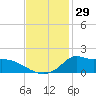 Lawma tide chart for Wednesday, November 29, 2023