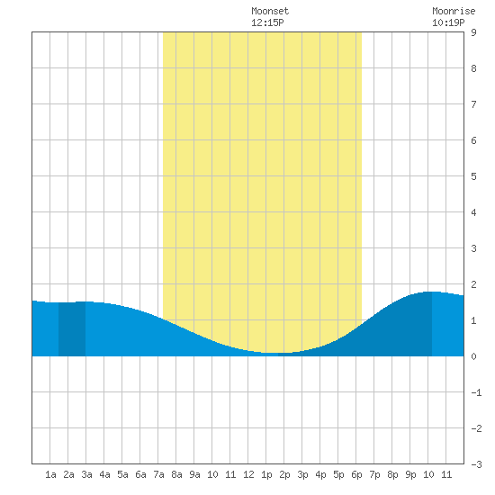 Lawma tide chart for Thursday, November 2, 2023