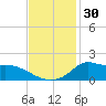 Lawma tide chart for Thursday, November 30, 2023