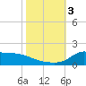 Lawma tide chart for Friday, November 3, 2023