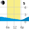 Lawma tide chart for Sunday, November 5, 2023