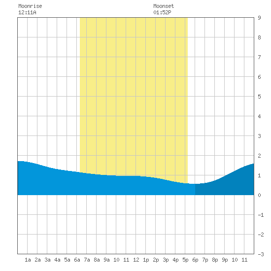 Lawma tide chart for Monday, November 6, 2023