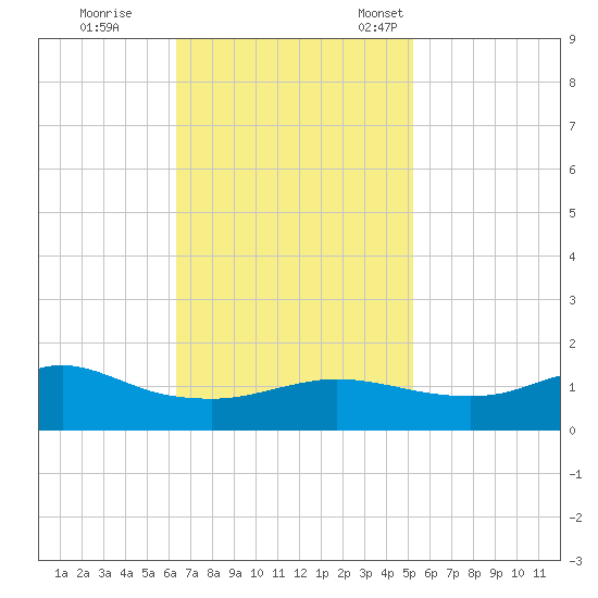 Lawma tide chart for Wednesday, November 8, 2023