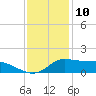 Lawma tide chart for Sunday, December 10, 2023