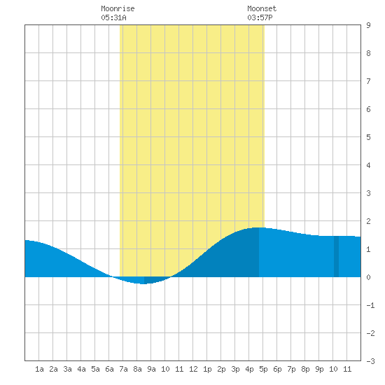 Lawma tide chart for Monday, December 11, 2023