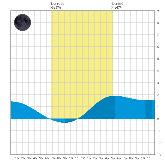 Lawma tide chart for Tuesday, December 12, 2023