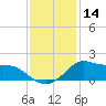 Lawma tide chart for Thursday, December 14, 2023