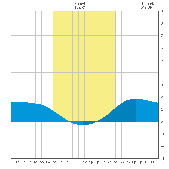 Lawma tide chart for Saturday, December 16, 2023