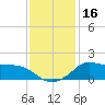 Lawma tide chart for Saturday, December 16, 2023