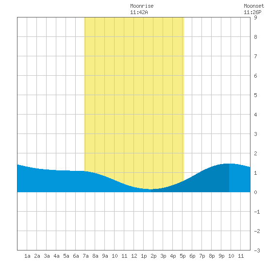 Lawma tide chart for Monday, December 18, 2023