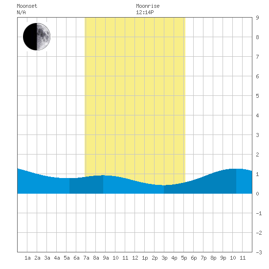 Lawma tide chart for Tuesday, December 19, 2023