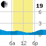Lawma tide chart for Tuesday, December 19, 2023