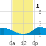 Lawma tide chart for Friday, December 1, 2023