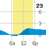 Lawma tide chart for Saturday, December 23, 2023