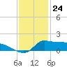 Lawma tide chart for Sunday, December 24, 2023
